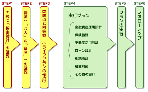 ライフプラン作成の手順